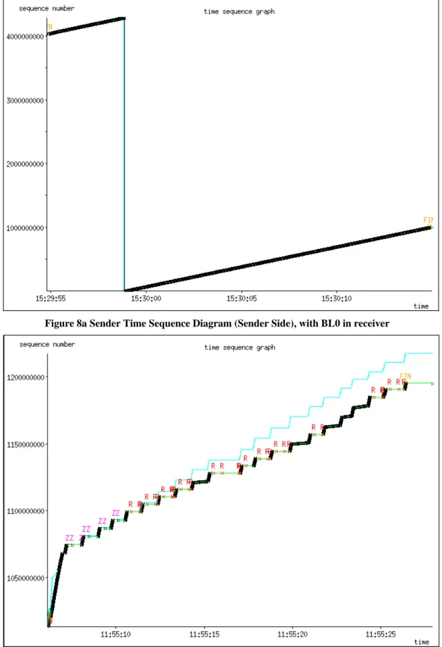 Figure 8a Sender Time Sequence Diagram (Sender Side), with BL0 in receiver 