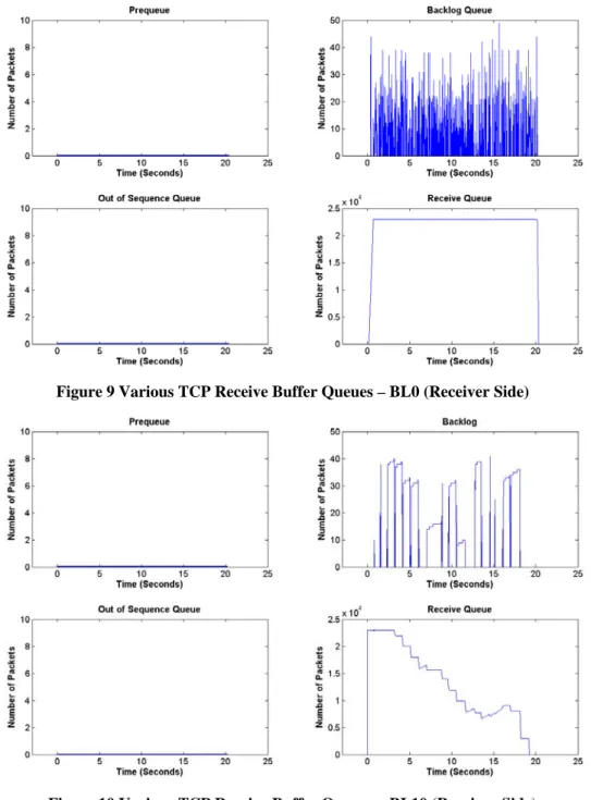 Figure 9 Various TCP Receive Buffer Queues – BL0 (Receiver Side) 