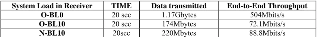 Table 5 shows the iperf output results in the sender. It can be seen that the TCP perform- perform-ance of N-BL10 is much better than that of O-BL10