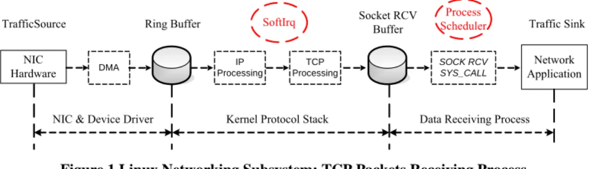 Figure 1 Linux Networking Subsystem: TCP Packets Receiving Process 