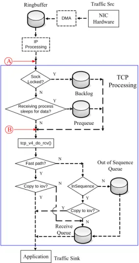 Figure 3 TCP Processing - Interrupt Context