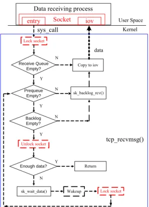 Figure 4 TCP Processing – Process Context 