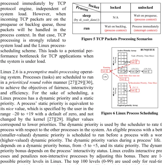 Figure 6 Linux Process Scheduling