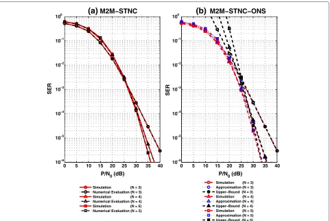 Figure 3 QPSK SER performance of the (a) M2M-STNC and (b) M2M-STNC-ONS schemes - perfect timing synchronization and CSI.
