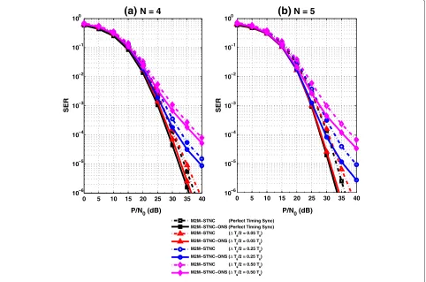 Figure 4 QPSK SER performance with timing synchronization errors for (a) N = 4 and (b) N = 5 nodes - perfect CSI.