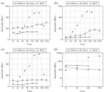 FIGURE 2. Perceived MPI write bandwidth for (and (a) IOR (through MPI-IO), (b) IOR (through HDF-5), (c) FLASH-IO (through HDF-5)d) BT Class C (through MPI-IO), measured using RIOT.