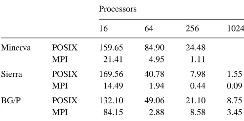 FIGURE 3. Effective POSIX bandwidth for (a) IOR (through MPI), (b) IOR (through HDF-5) and (c) FLASH-IO (through HDF-5), measuredusing RIOT.