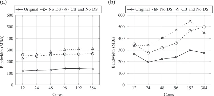 FIGURE 6. Composition of a single, collective MPI write operation on MPI ranks 0 and 1 ((a) and (b), respectively) of a two-processor runof FLASH-IO, called from the HDF-5 middleware library in its default conﬁguration.