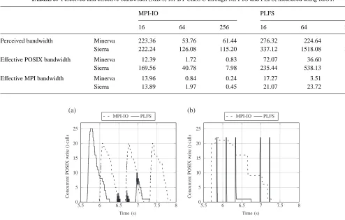 TABLE 5. Perceived and effective bandwidth (MB/s) for BT Class C through MPI-IO and PLFS, measured using RIOT.