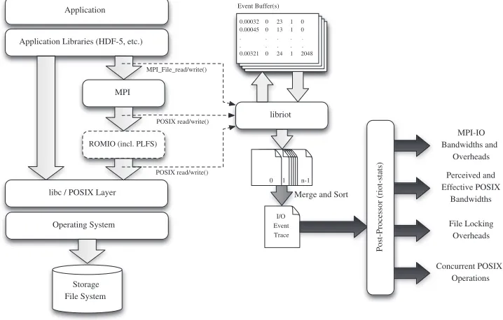 FIGURE 1. Tracing and analysis workﬂow using RIOT.