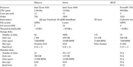 TABLE 2. Benchmarking platforms used in this study.