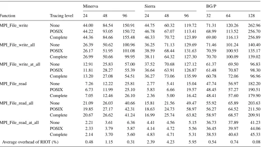TABLE 3. Average time (s) to perform a hundred 4 MB operations: without RIOT, with only POSIX tracing and with complete MPI and POSIXRIOT tracing.