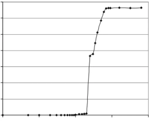 Figure  3  shows  the  main  memory  bandwidth  used  as  a  function  of  array  size  for  the  previously  discussed synthetic workload