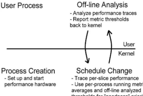 Figure  4:  Framework  for  the  scheduling  system  using dynamic performance information