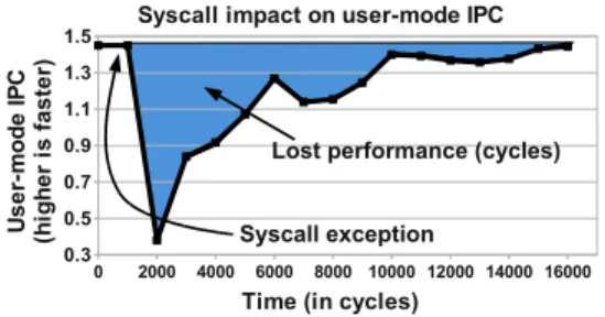 Figure 1: User-mode instructions per cycles (IPC) of Xalan (from SPEC CPU 2006) in response to a system call exception event, as measured on an Intel Core i7 processor.
