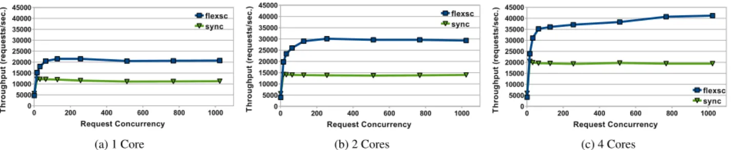 Figure 11: Comparison of Apache throughput of Linux/NPTL and FlexSC executing on 1, 2 and 4 cores.