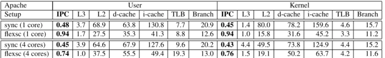 Table 4: Micro-architectural breakdown of Apache execution on uni- and quad-core setups