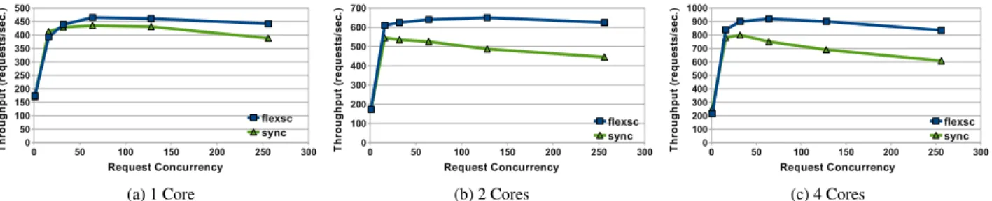 Figure 14: Comparison of MySQL throughput of Linux/NPTL and FlexSC executing on 1, 2 and 4 cores.