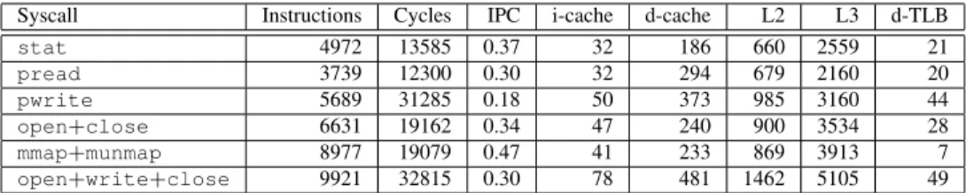 Table 1: System call footprint of different processor structures. For the processors structures (caches and TLB), the numbers represent number of entries evicted; the cache line for the processor is of 64-bytes