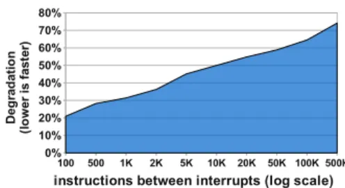 Figure 3: System call (pwrite) impact on user-mode IPC as a function of system call frequency for SPEC JBB.