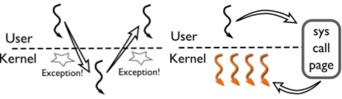 Figure 5: Illustration of synchronous and exception-less system call invocation. The left diagram shows the sequential nature of exception-based system calls, while the right diagram depicts exception-less user and kernel communication through shared memor