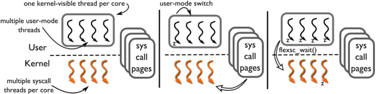 Figure 7: The left-most diagram depicts the components of FlexSC-Threads pertaining to a single core