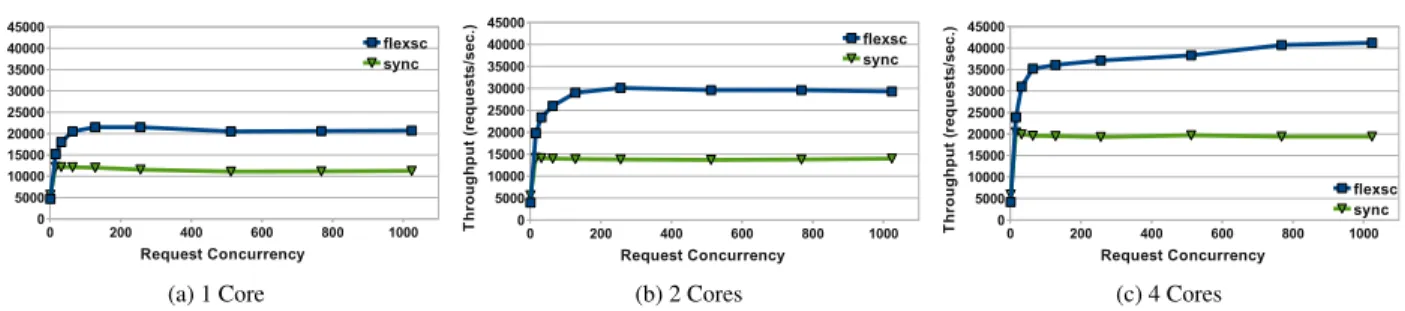 Figure 11: Comparison of Apache throughput of Linux/NPTL and FlexSC executing on 1, 2 and 4 cores.