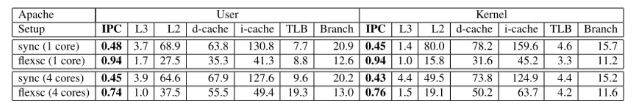 Table 4: Micro-architectural breakdown of Apache execution on uni- and quad-core setups