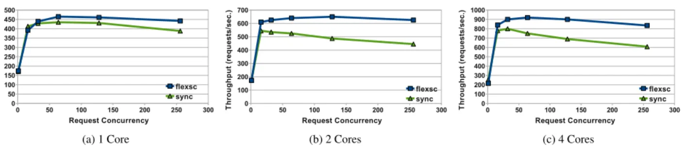 Figure 14: Comparison of MySQL throughput of Linux/NPTL and FlexSC executing on 1, 2 and 4 cores.