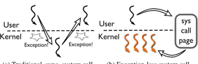 Figure 5: Illustration of synchronous and exception-less system call invocation. The left diagram shows the sequential nature of exception-based system calls, while the right diagram depicts exception-less user and kernel communication through shared memor