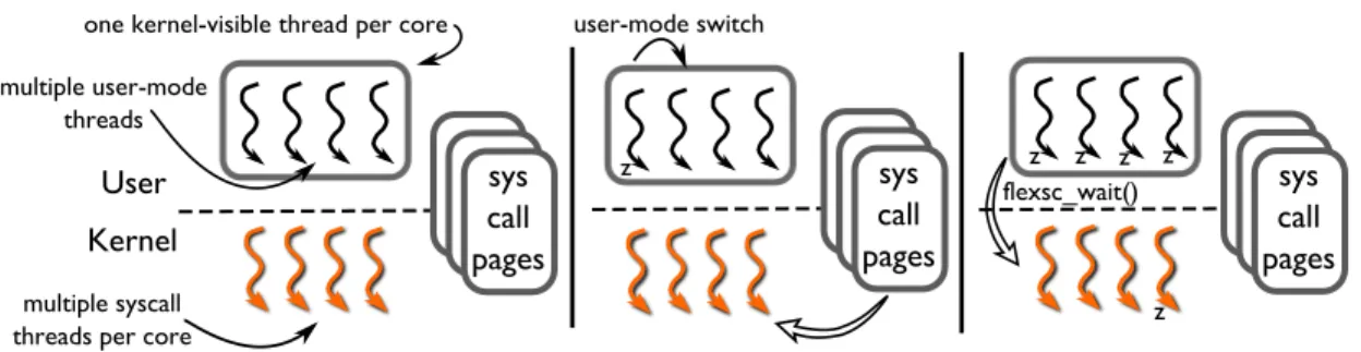 Figure 7: The left-most diagram depicts the components of FlexSC-Threads pertaining to a single core