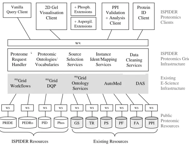 Figure 1: ISPIDER Architecture 