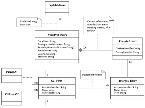 Figure 2: Data integration task expressed as a UML class  identify a match to a protein from a 