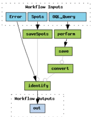Figure 4: Focused protein identification  For example, the following OQL query  describes the set of proteins of human origin: 