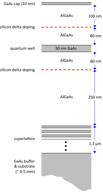 Figure 1.3: MBE grown epilayers of a delta-doped GaAs/AlGaAs quantum well het-erostructure similar to that of the devices studied for this thesis.