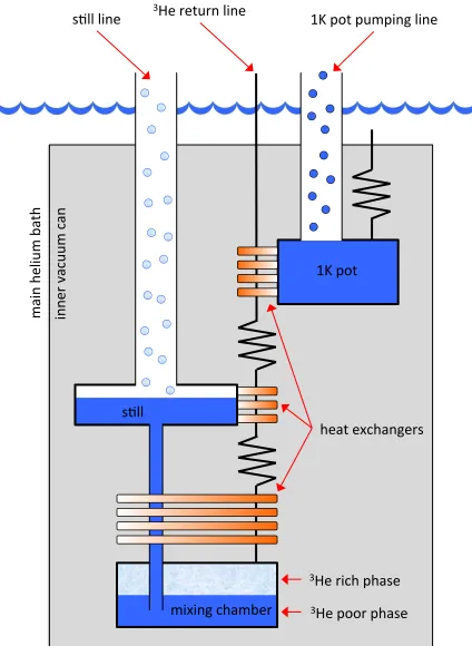 Figure 2.1: Functional diagram of a dilution refrigerator.
