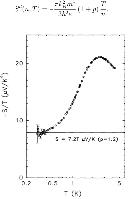 Figure 4.5: S/Texperiment performed by Fletcher et al. on a high-mobility ( vs T at B = 0 in a semi-log plot