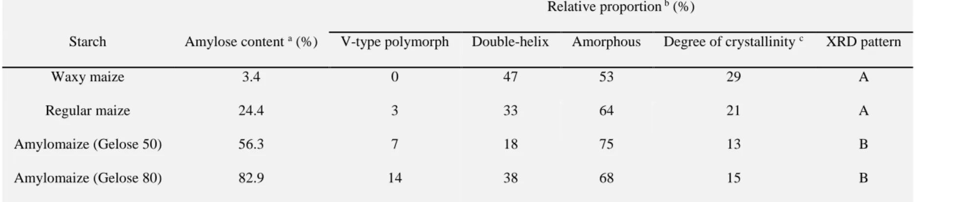 Table 2 The relative proportions of amorphous, single, and double-helix conformations for maize starches of varying amylose content  along with their XRD patterns and degrees of crystallinity