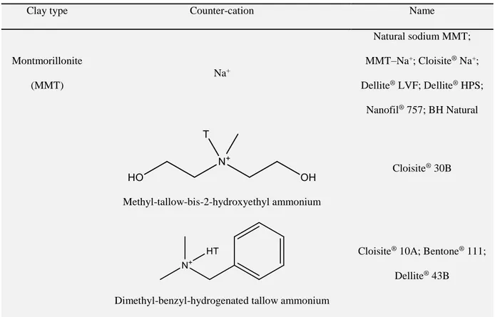 Table 3 Unmodified and organomodified smectite group clays used for starch-based nanocomposites with the corresponding chemical  structures of counter-ions and their commercial trade names 