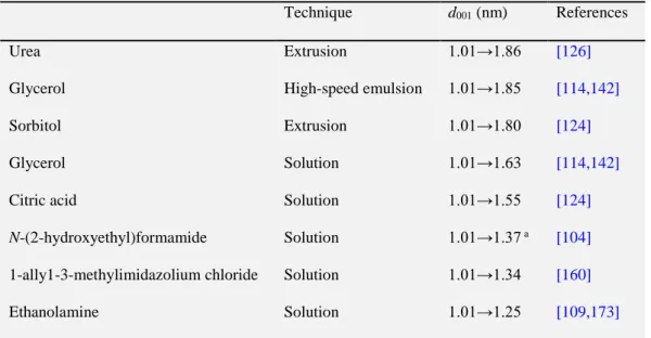 Table 5 Changes in the interlayer spacing ( d 001 ) of natural sodium 