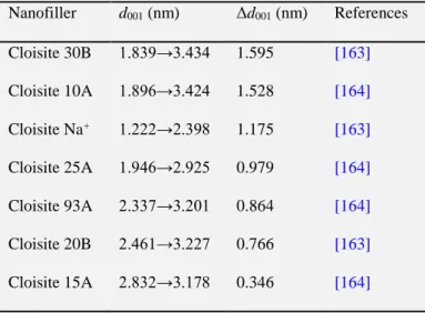 Table 6 Changes in the interlayer spacing (d001) of pristine MMT nanofillers  and starch–PLA nanocomposites reinforced by different MMT nanofillers (the weight  ratio of starch and PLA was 9:1; and the MMT content was fixed at 3 wt.%.)