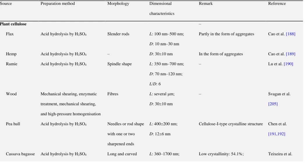 Table 7 Summary of the polysaccharide nanofillers for starch-based nanocomposites 