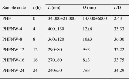 Table 8 Length (L), diameter (D), and aspect ratio (L/D) of pea hull fibre (PHF)  and the nanowhiskers hydrolysed from PHF by sulphuric acid (PHFNW-t) with  different acid hydrolysis times (t)