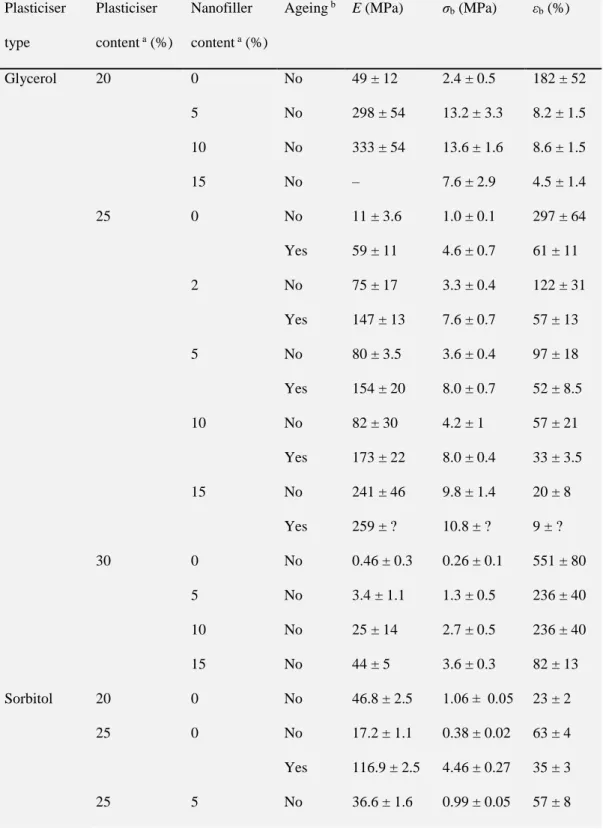 Table 9 Mechanical properties (E, Young’s modulus; σb; strength at break; εb,  elongation at break) of glycerol-plasticised waxy maize starch-based films with  different plasticiser (glycerol or sorbitol) and nanofiller (SNPs) contents