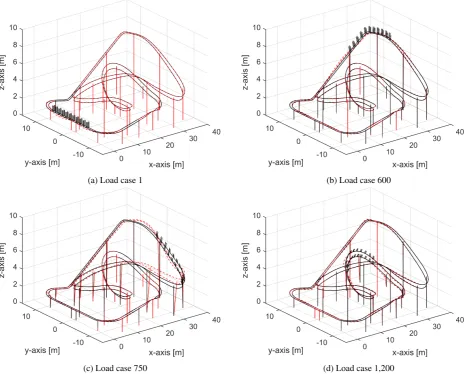 Fig. 9: Four load cases (out of 1,800) of the reference roller coaster. The original track is shown with the continuous black linewhereas the deformed track is shown with the dashed red line (deformations are multiplied by a factor 800), cross ties are not