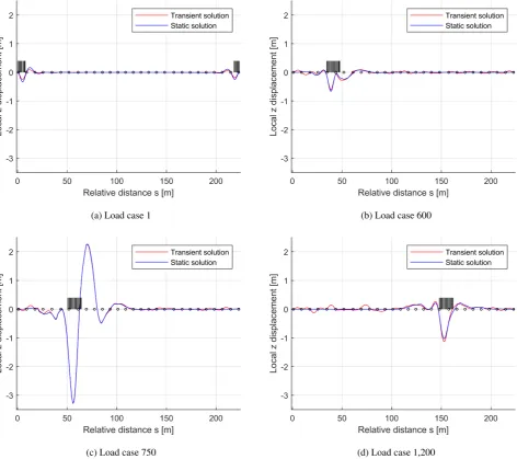 Fig. 10, where also the displacements obtained from the staticcalculation 퐪 = 퐊−1퐟 are shown to compare with.The diﬀerences between the transient and the static solu-