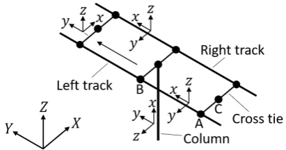 Fig. 15: Structural elements of the reference roller coaster, thedriving direction is indicated by the arrow