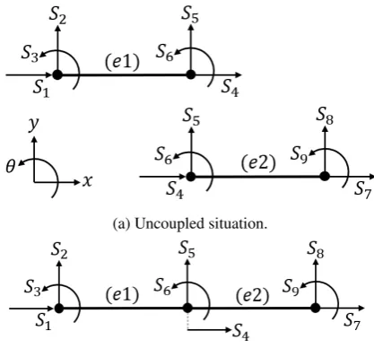 Fig. 8: Coupling of 2-D beam elements.