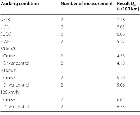 Table 4 Results of real car drum test