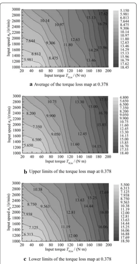 Figure 4 Torque loss map at 0.378. (a) Average of the torque loss map at 0.378, (b) Upper limits of the torque loss map at 0.378, (c) Lower limits of the torque loss map at 0.378